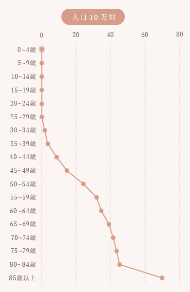 年齢階級別死亡率