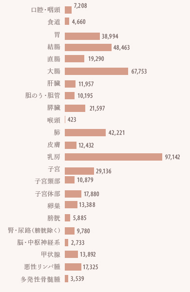部位別がん羅漢数