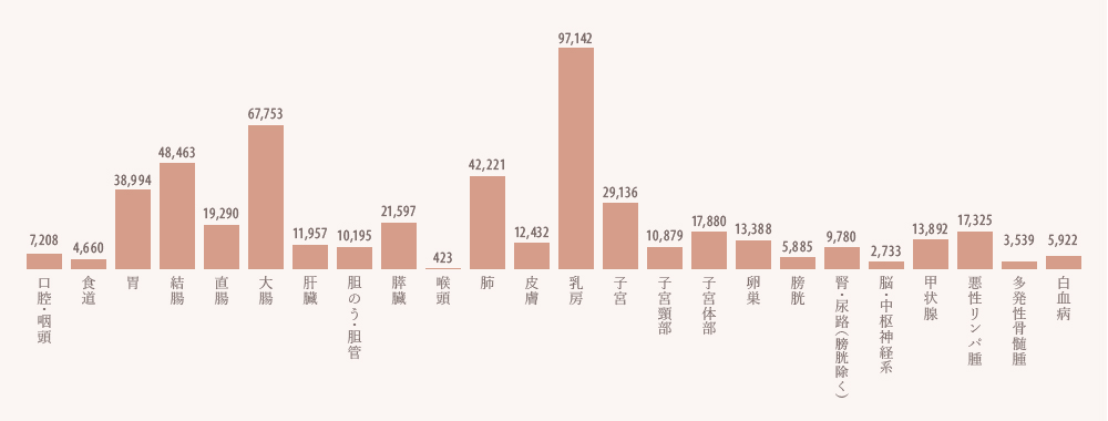 部位別がん羅漢数