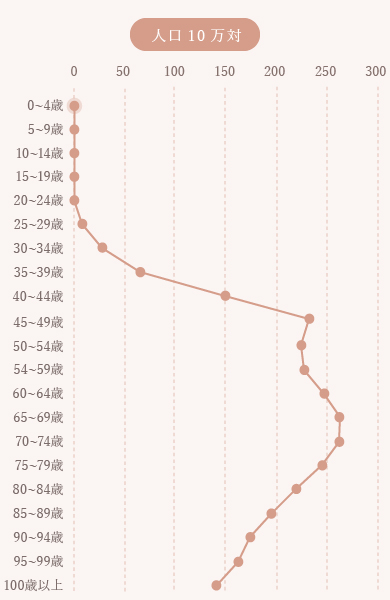 年齢階級別罹患率